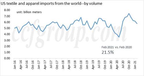 US textile and apparel imports rose year-on-year in Feb