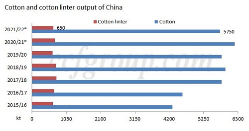 New cotton linter to arrive soon