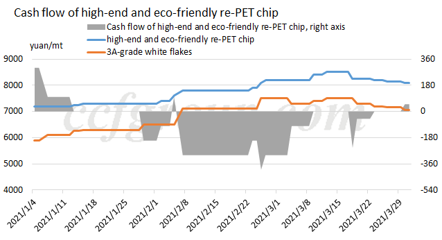 High-end and eco-friendly re-PET chip and 3A-grade white flake prices to slip further