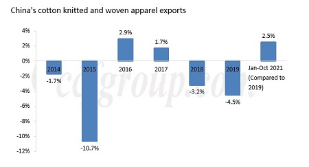 Impact of the Sino-US trade war on China's cotton apparel exports